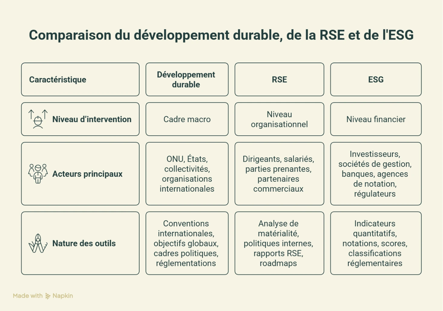 Niveau d’intervention : Développement durable : cadre macro, à l’échelle des États et des institutions internationales RSE : niveau organisationnel, au sein de l’entreprise ESG : niveau financier, au sein des marchés et des investisseurs Acteurs principaux : Développement durable : ONU, États, collectivités, organisations internationales RSE : dirigeants, salariés, parties prenantes, partenaires commerciaux ESG : investisseurs, sociétés de gestion, banques, agences de notation, régulateurs Nature des outils : Développement durable : conventions internationales, objectifs globaux, cadres politiques RSE : analyse de matérialité, stratégie climat, politiques internes, dispositifs de gouvernance ESG : indicateurs quantitatifs, notations, scores, classifications réglementaires