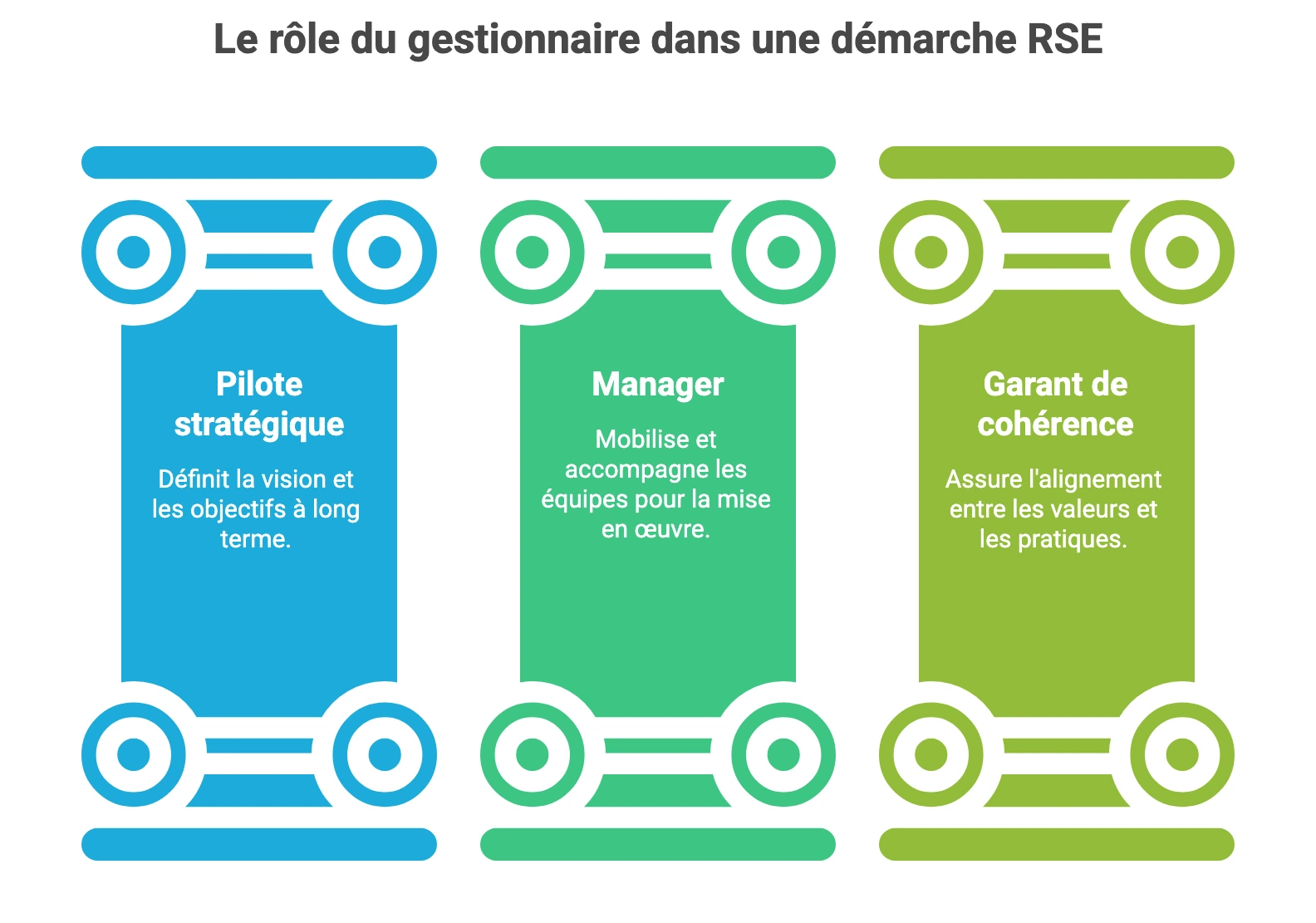 Rôle du gestionnaire dans une démarche RSE en structure d’enfance : pilote stratégique, manager et garant de cohérence