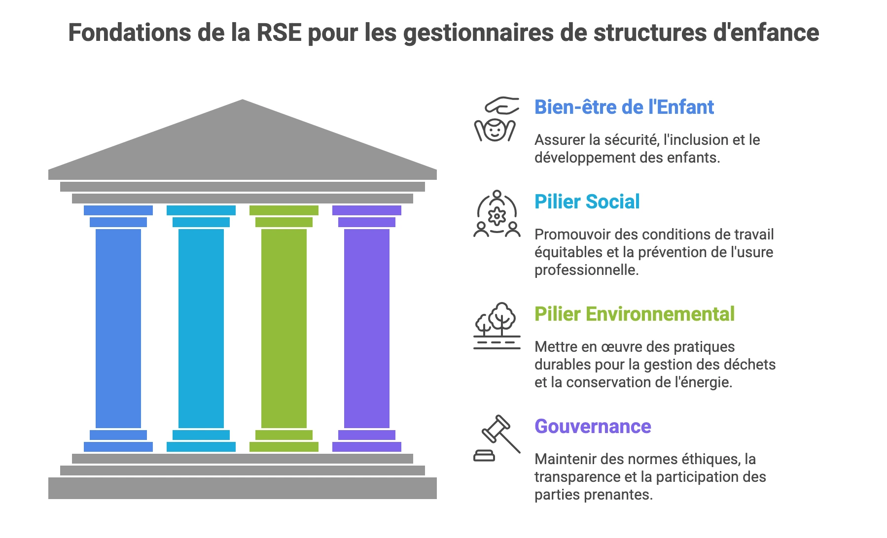Fondations de la RSE pour les gestionnaires de structures d’enfance : bien-être de l’enfant, pilier social, pilier environnemental et gouvernance