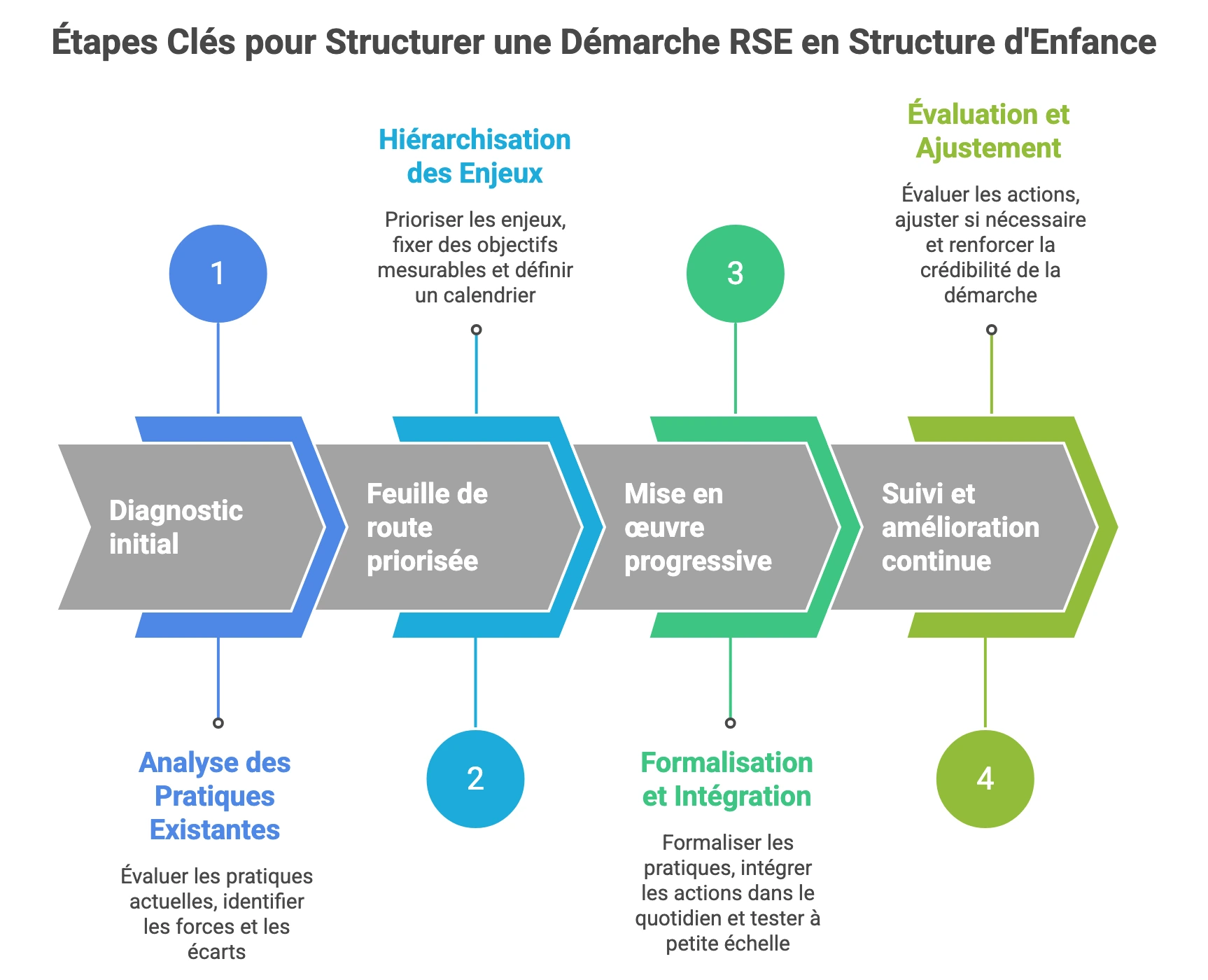 Étapes clés pour structurer une démarche RSE en structure d’enfance : diagnostic initial, feuille de route priorisée, mise en œuvre et amélioration continue