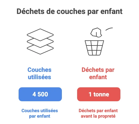 Impact environnemental des couches jetables en crèche : nombre de couches utilisées et volume de déchets par enfant.