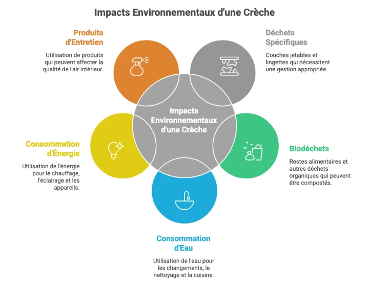 Impacts environnementaux d’une crèche : déchets spécifiques, biodéchets, consommation d’eau, d’énergie et produits d’entretien.