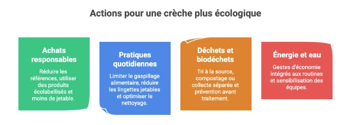 Actions RSE en crèche pour réduire l’impact environnemental : achats responsables, pratiques quotidiennes, gestion des déchets, énergie et eau.