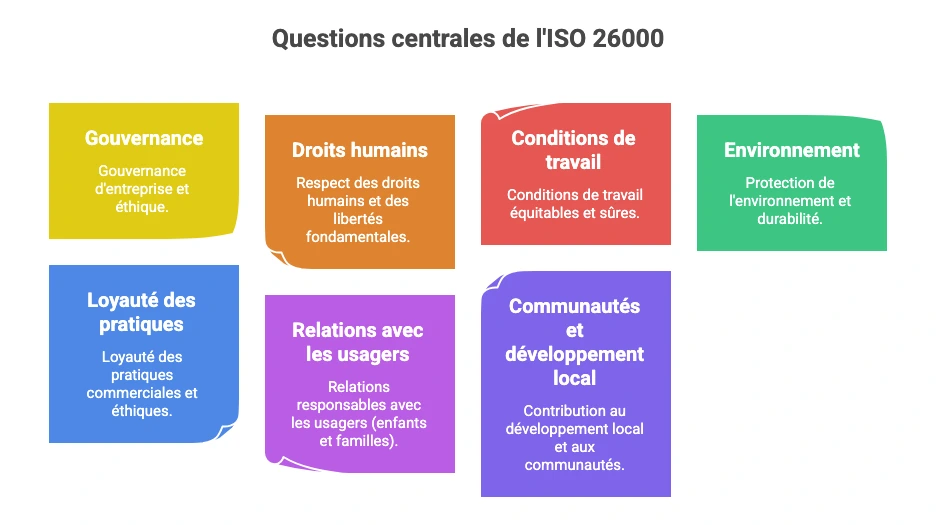 Questions centrales ISO 26000 appliquées à la RSE dans le secteur de l’enfance