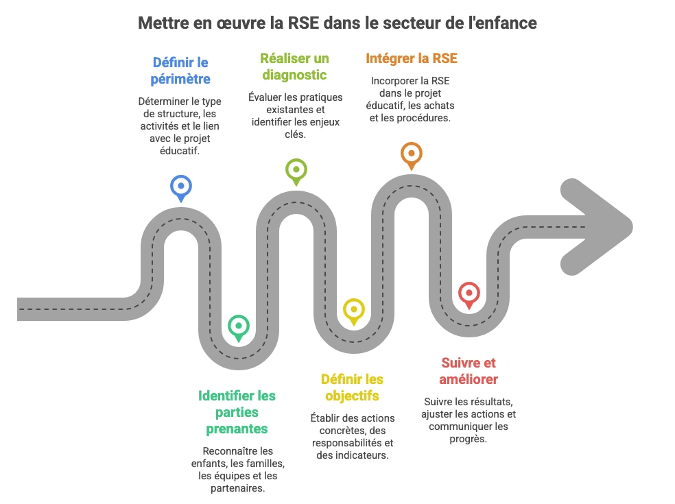 Les 6 étapes pour structurer une démarche RSE dans le secteur de l’enfance