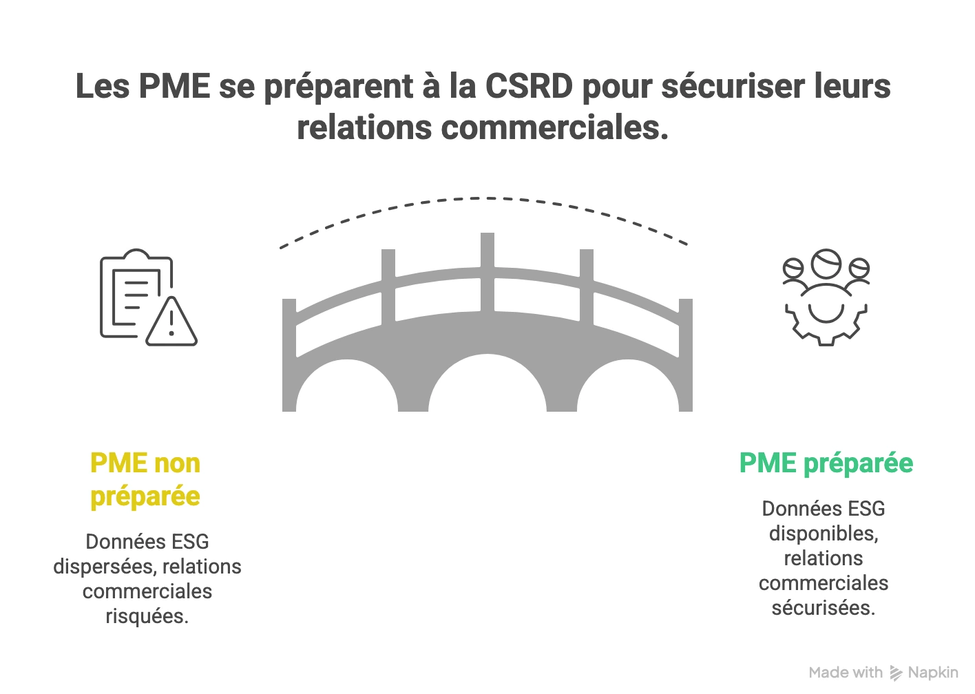 Impact indirect de la CSRD sur les PME : comparaison entre PME non préparée avec données ESG dispersées et PME préparée sécurisant ses relations commerciales