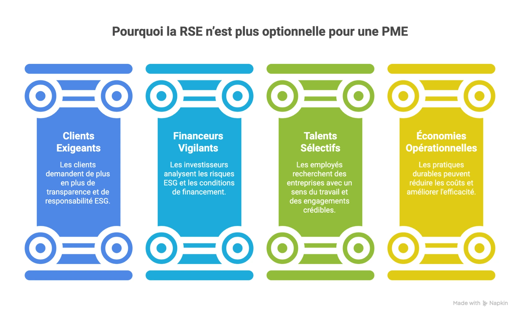 Pourquoi la RSE n’est plus optionnelle pour une PME : exigences clients, vigilance des financeurs, attractivité des talents et économies opérationnelles