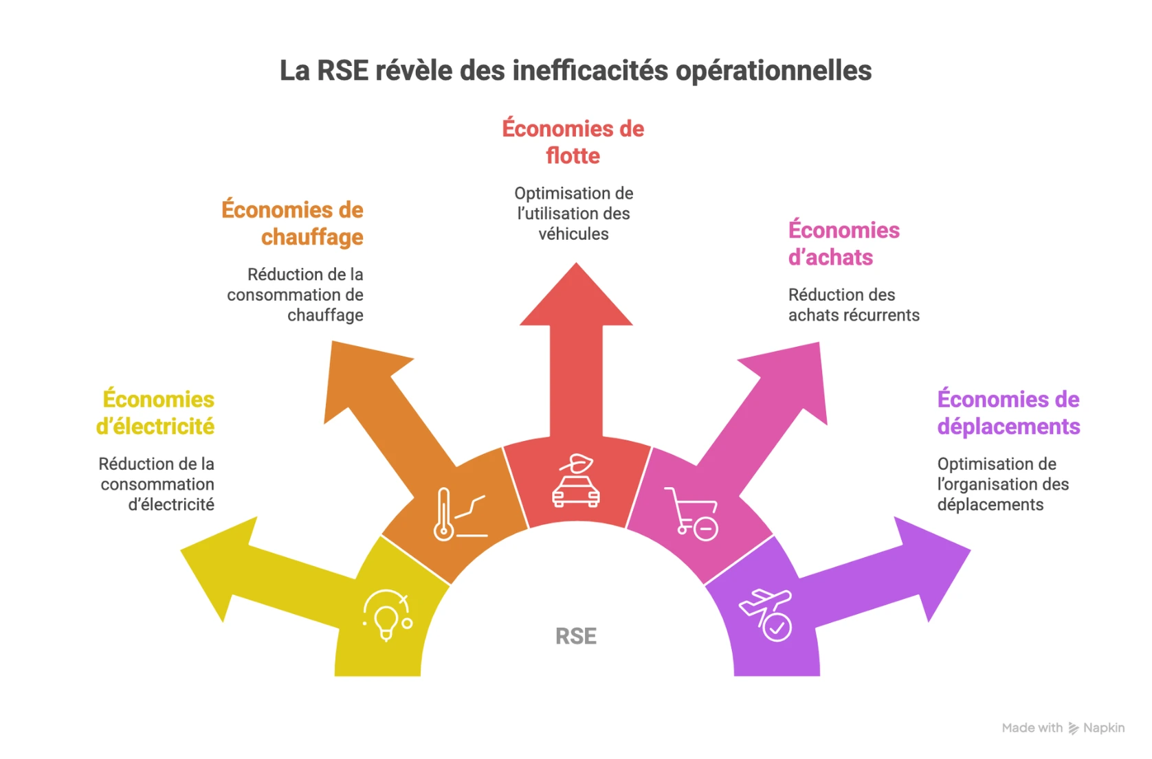 Comment la RSE permet aux PME de réaliser des économies opérationnelles sur l’énergie, le chauffage, la flotte de véhicules, les achats et les déplacements