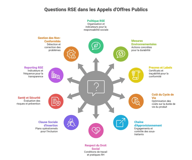 Les 10 questions RSE les plus fréquentes en appel d’offres publics