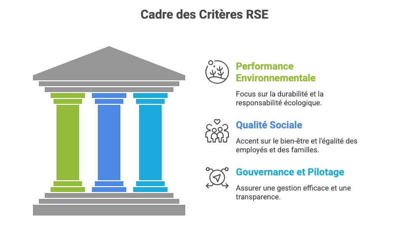 Les trois piliers des critères RSE en DSP multi-accueil : environnement, qualité sociale et gouvernance