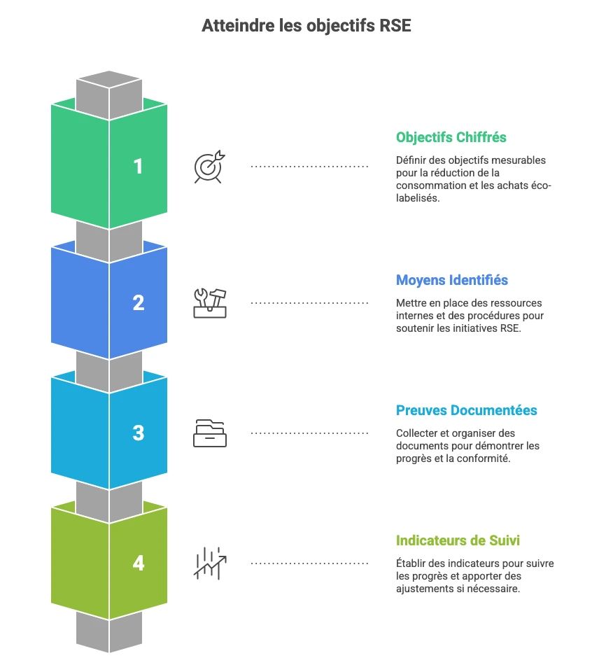 Méthode en quatre étapes pour rendre un critère RSE notable en DSP : objectifs, moyens, preuves et indicateurs