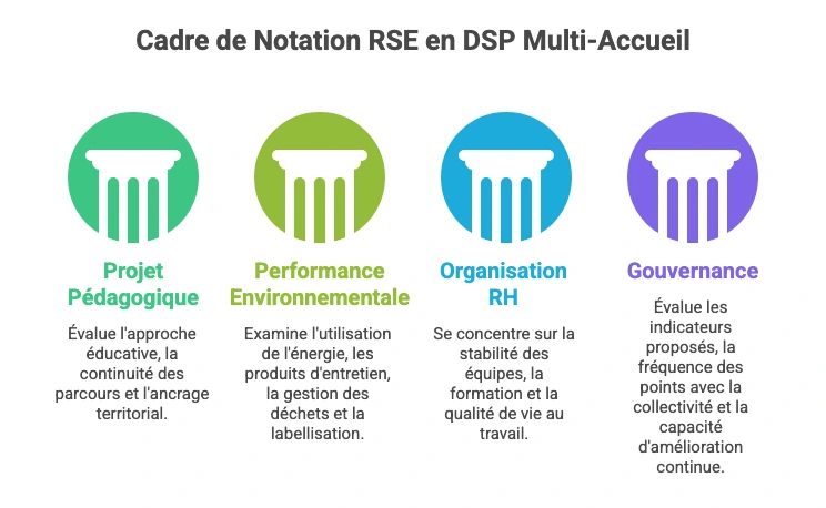 Grille de notation RSE en DSP multi-accueil avec projet pédagogique, performance environnementale, organisation RH et gouvernance