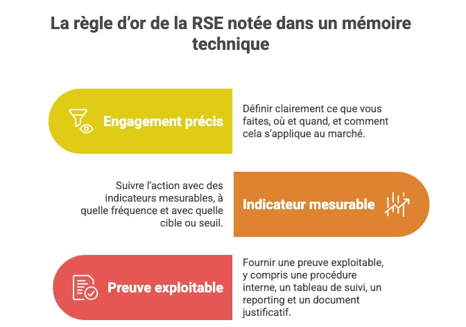 Règle d’or de la RSE dans un mémoire technique : engagement précis, indicateur mesurable et preuve exploitable pour obtenir des points en appel d’offres public.