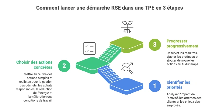 Étapes pour lancer une démarche RSE dans une TPE : identifier les priorités, choisir des actions concrètes et progresser progressivement.