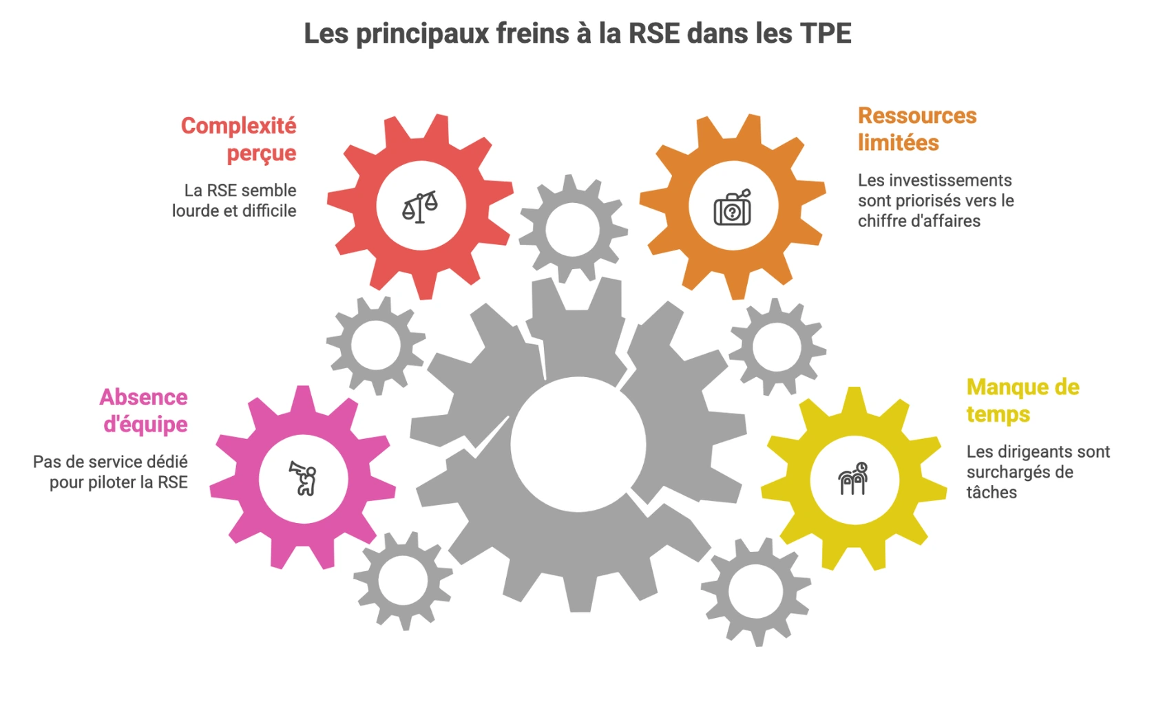 Les principaux freins à la RSE dans les TPE : manque de temps, ressources limitées, complexité perçue et absence d’équipe dédiée.