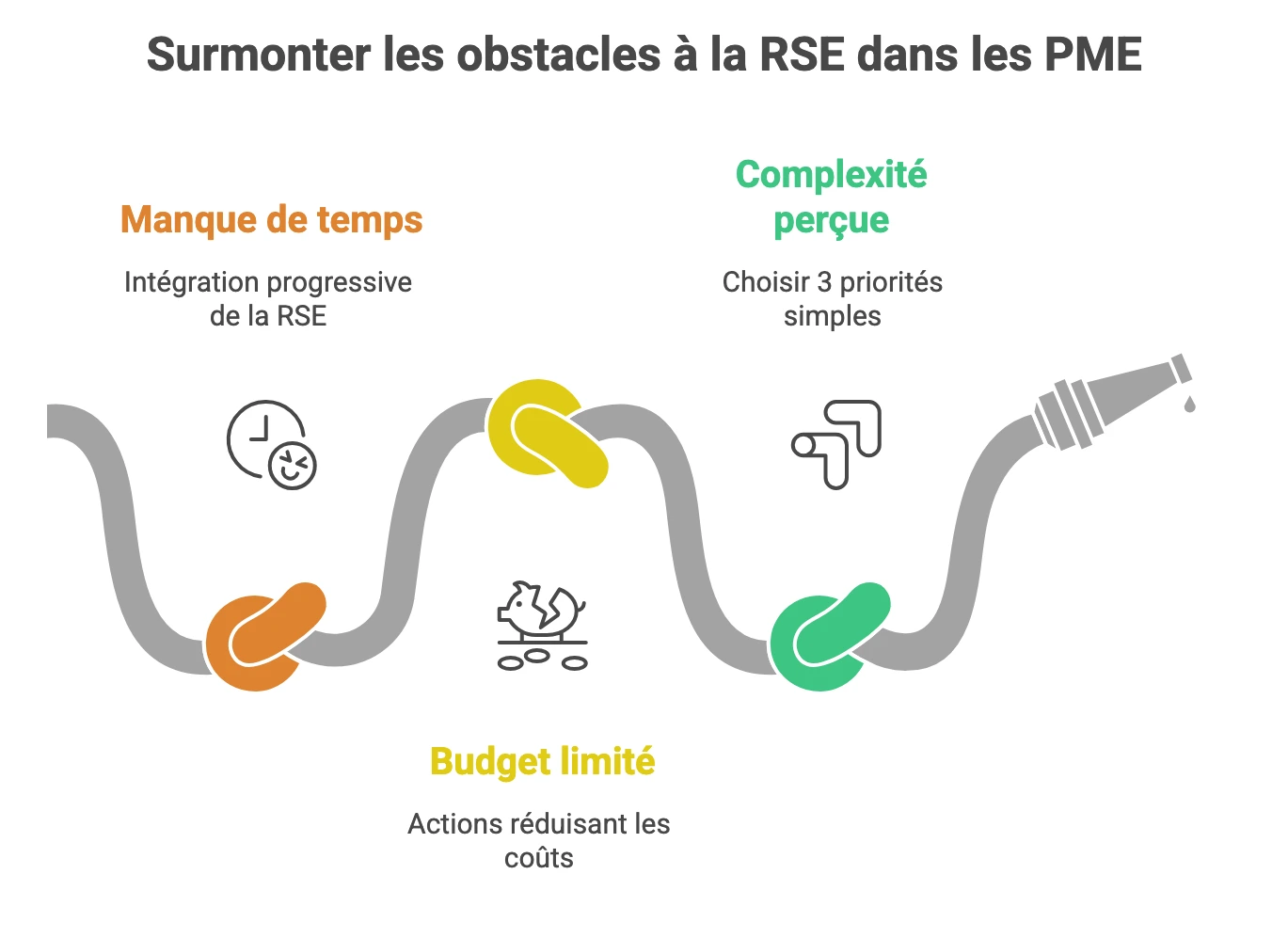 Freins à la RSE dans les TPE et solutions simples : manque de temps, budget limité et complexité perçue.
