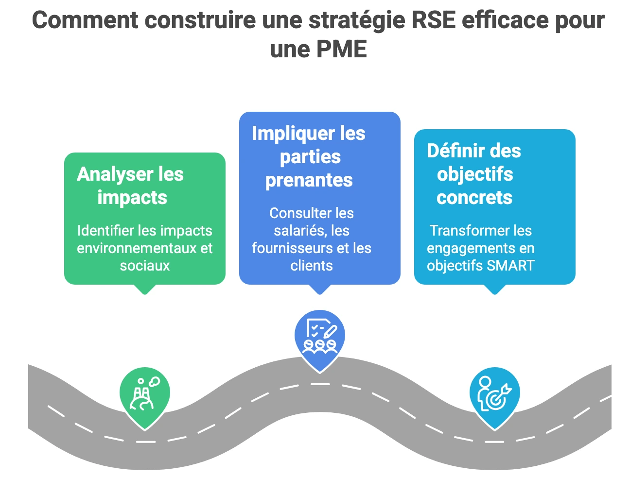 Étapes pour construire une stratégie RSE efficace dans une PME : analyser les impacts, impliquer les parties prenantes et définir des objectifs SMART.