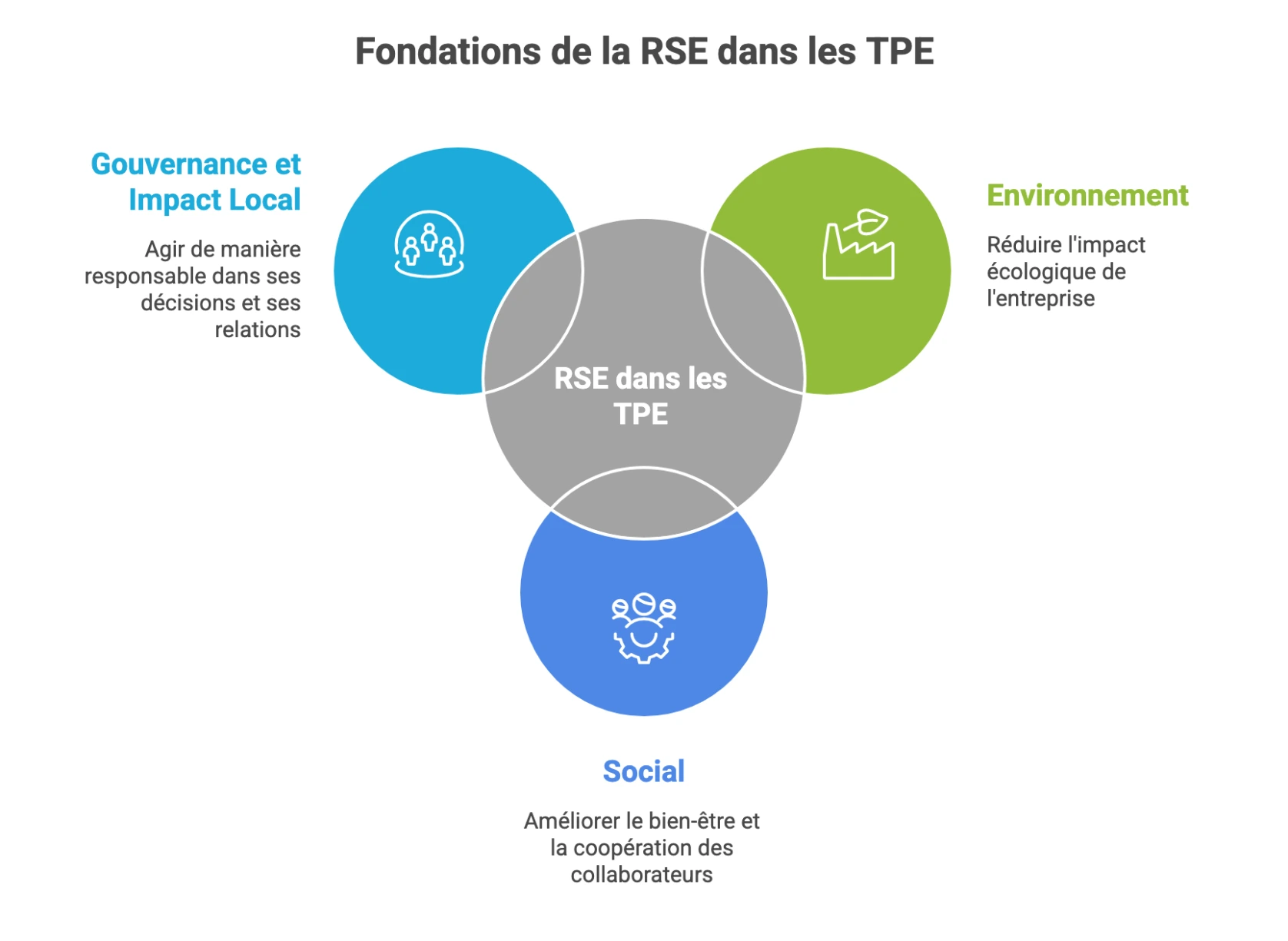 Fondations de la RSE dans les TPE : gouvernance responsable, impact environnemental et actions sociales pour améliorer le bien-être des collaborateurs.