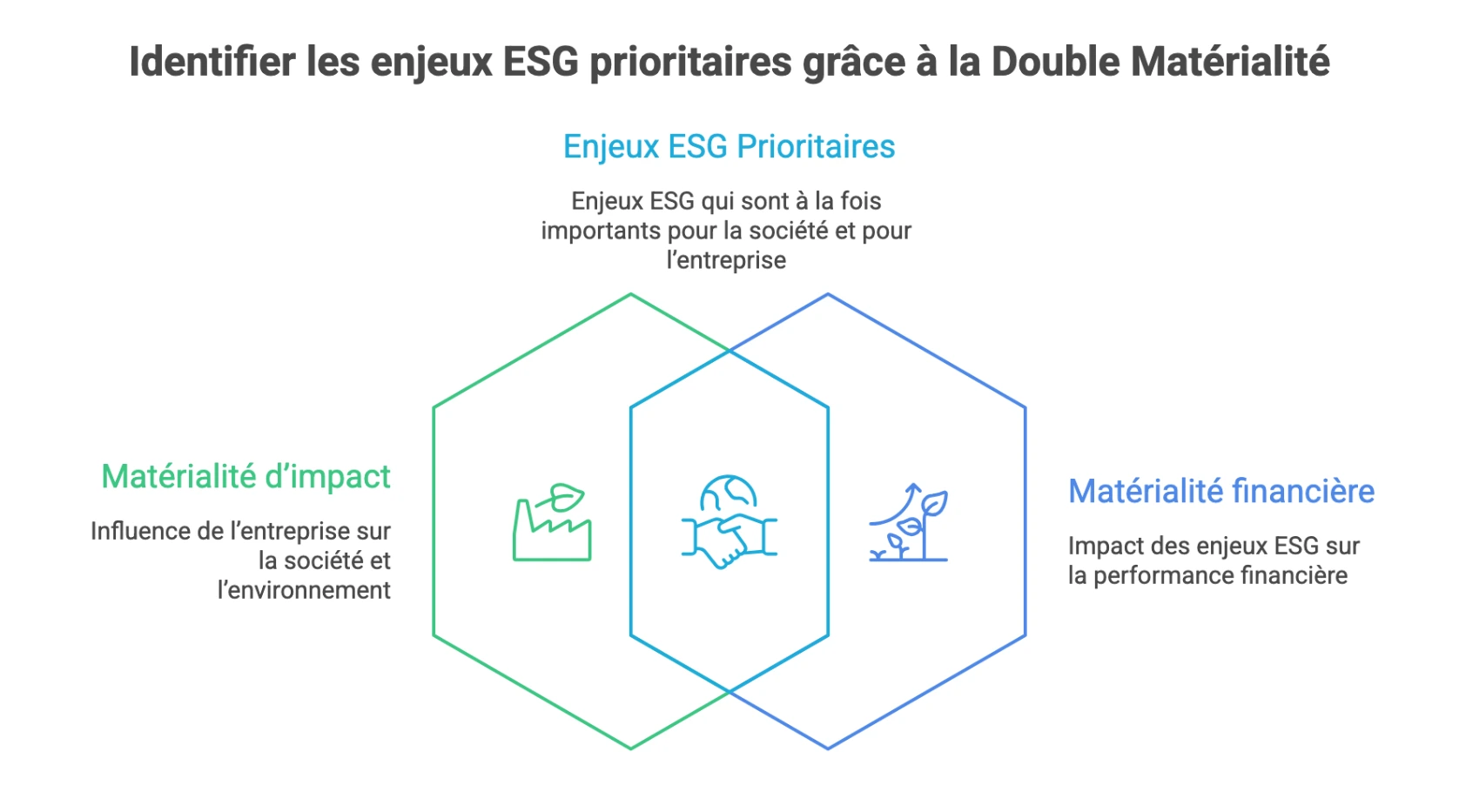 Schéma de la double matérialité ESG montrant la matérialité d’impact sur la société et l’environnement et la matérialité financière pour l’entreprise.