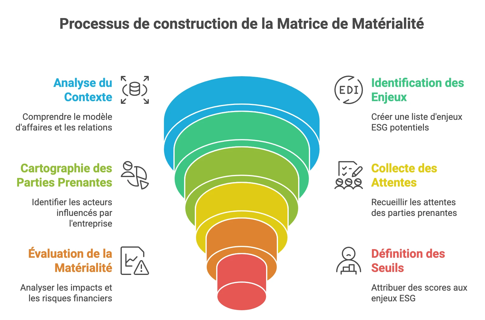 Processus de construction d’une matrice de matérialité ESG : analyse du contexte, cartographie des parties prenantes, identification des enjeux, collecte des attentes et évaluation de la matérialité.