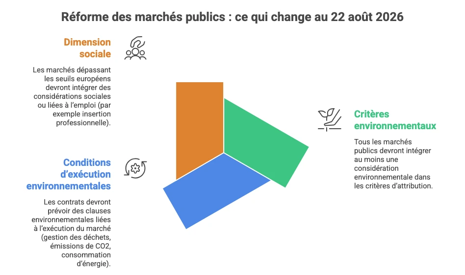 Réforme des marchés publics 2026 : critères environnementaux obligatoires et intégration de considérations sociales
