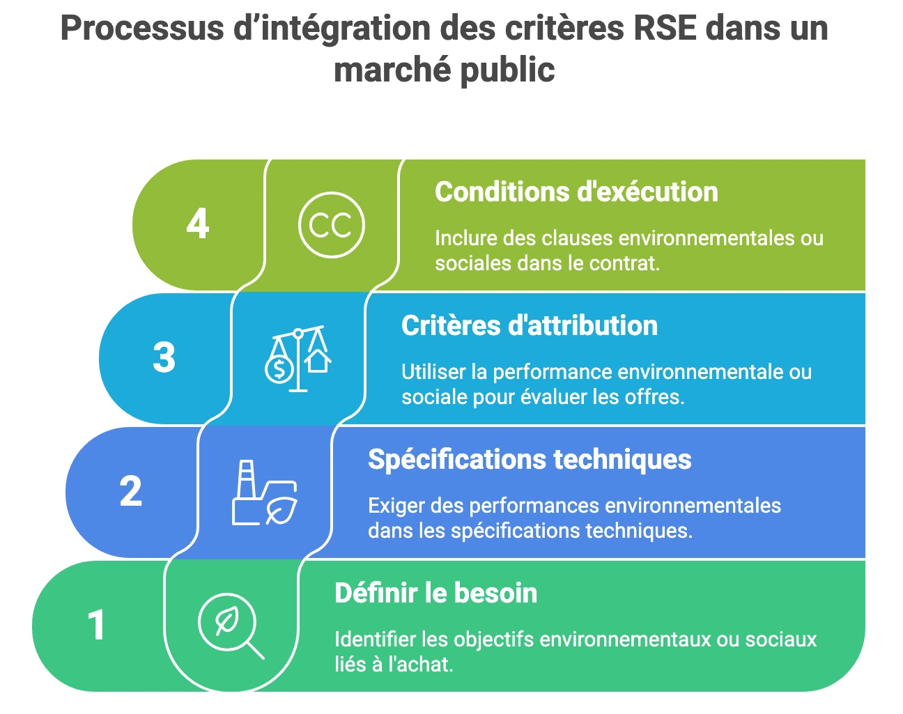 Étapes d’intégration des critères RSE dans un marché public : définition du besoin, spécifications techniques, critères d’attribution et conditions d’exécution