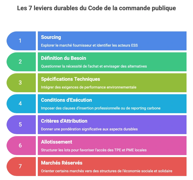 les 7 leviers juridiques durables du Code de la commande publique pour les acheteurs publics