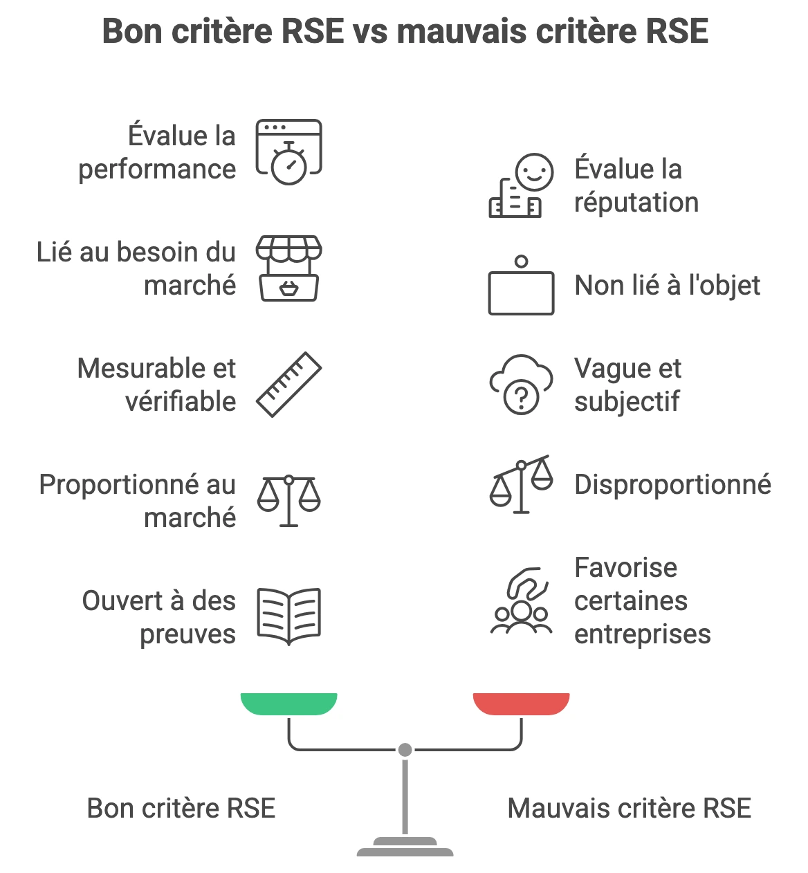 Comparaison entre bon et mauvais critère RSE dans les marchés publics : performance mesurable vs critères vagues et discriminatoires