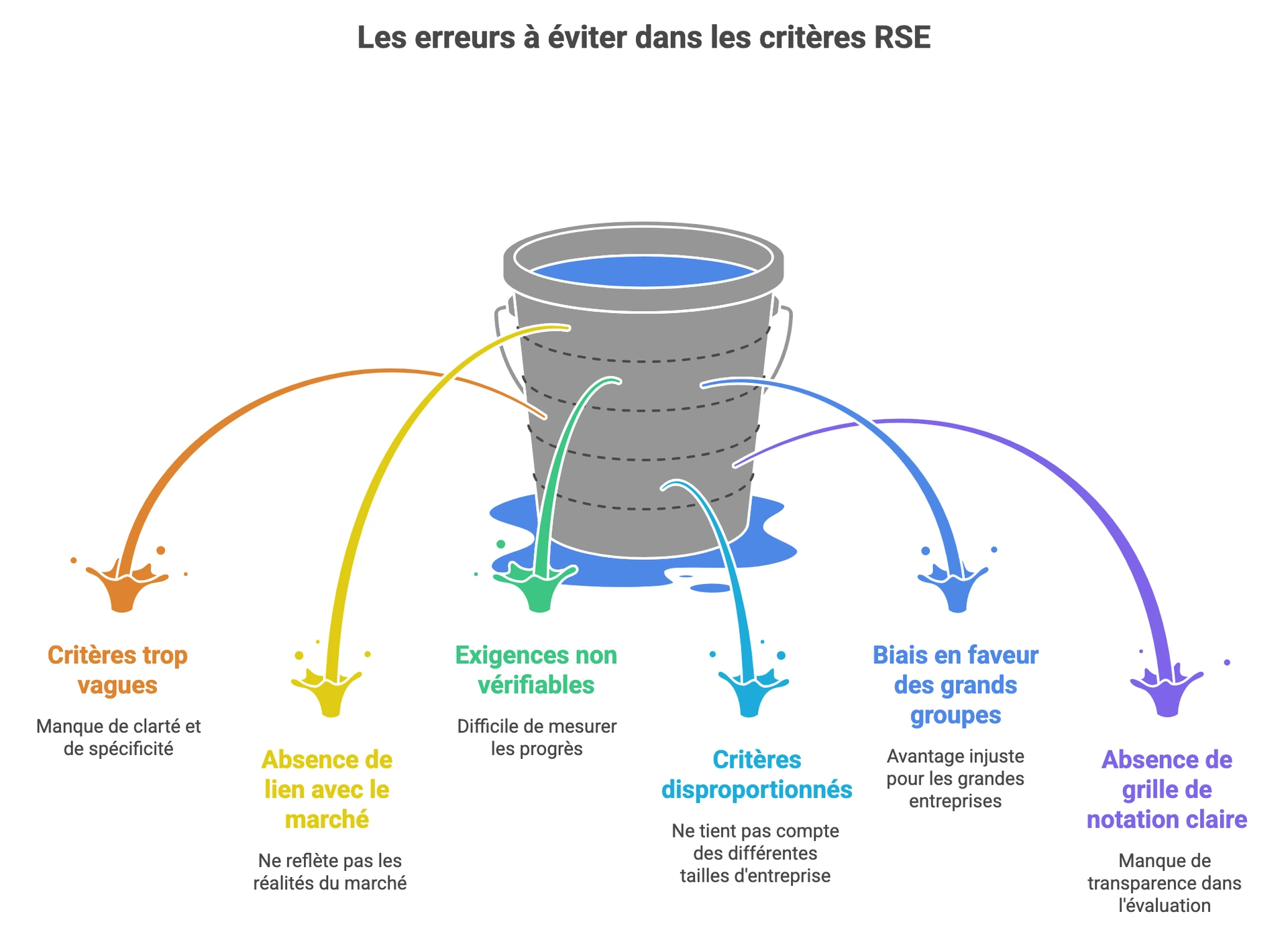 Erreurs à éviter lors de la rédaction de critères RSE dans les marchés publics et appels d’offres : critères vagues, non vérifiables et biaisés
