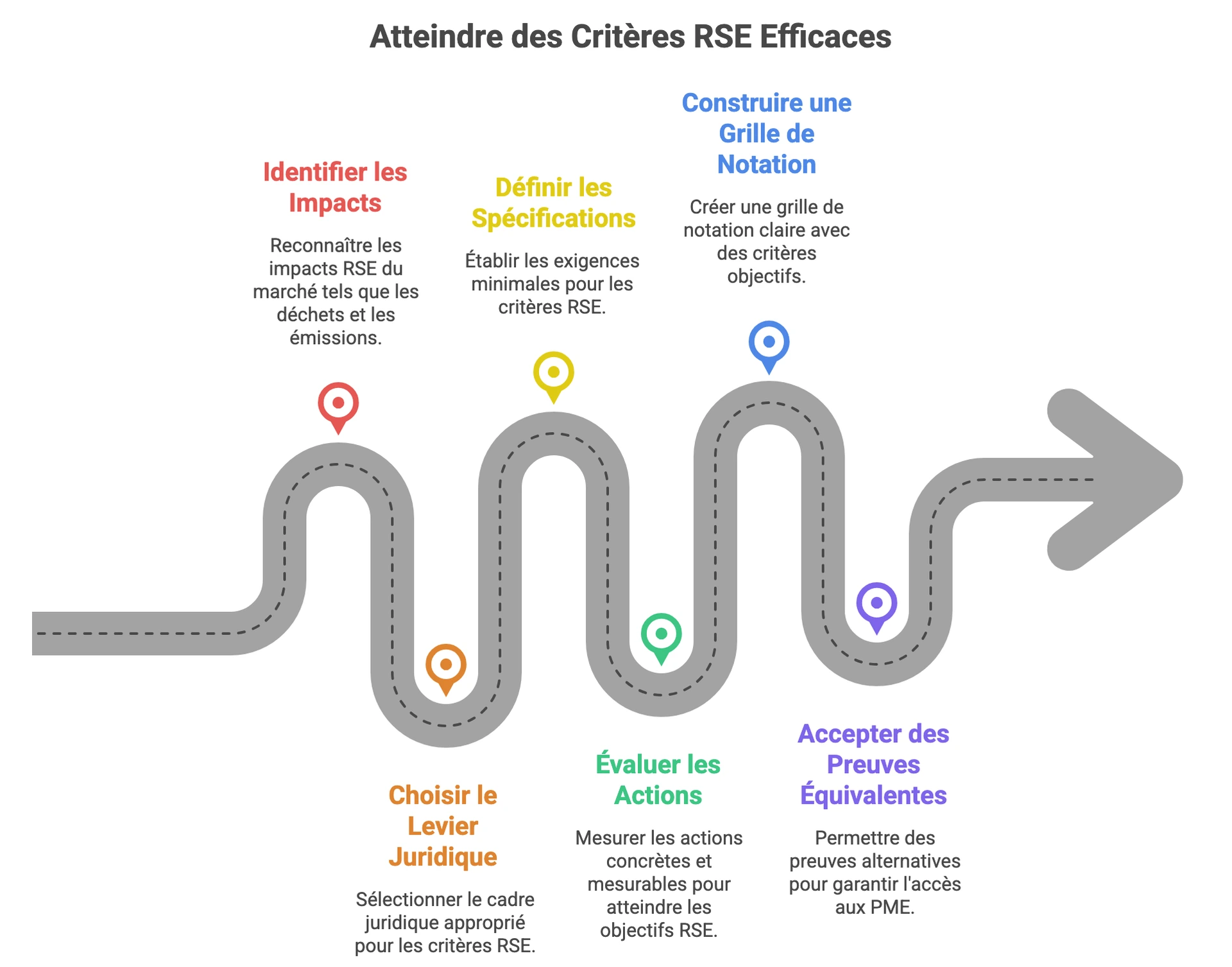 Méthodologie pour rédiger des critères RSE efficaces dans les marchés publics : identification des impacts, levier juridique et grille de notation