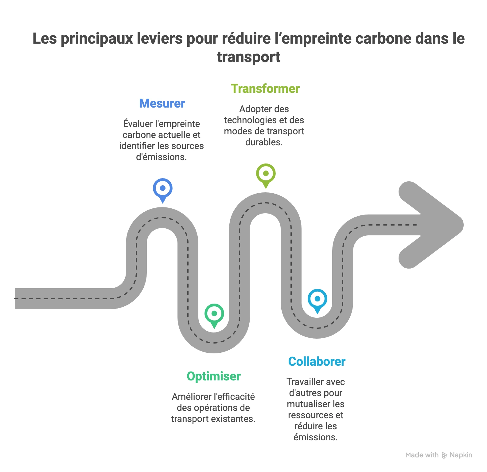 leviers réduction empreinte carbone transport logistique mesurer optimiser transformer collaborer émissions CO2 transport