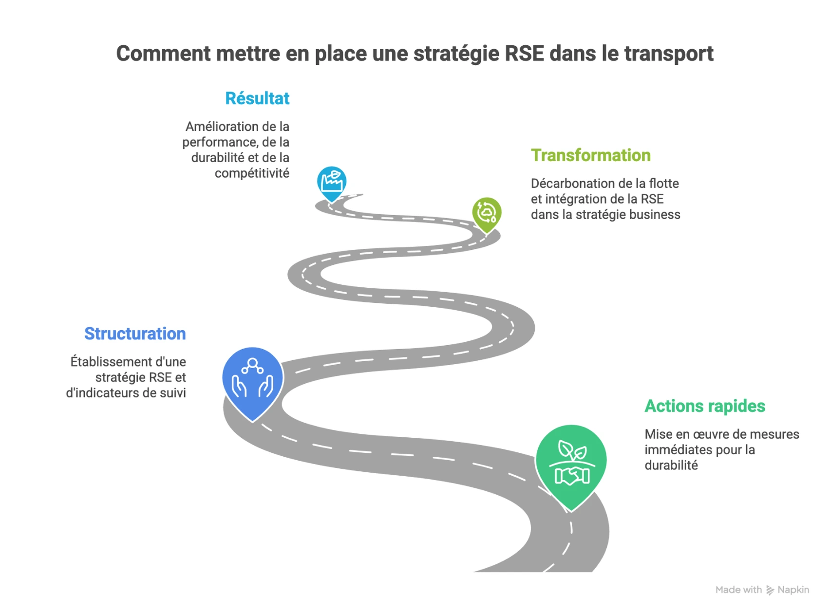 stratégie RSE transport logistique étapes actions rapides structuration transformation performance durable entreprises transport