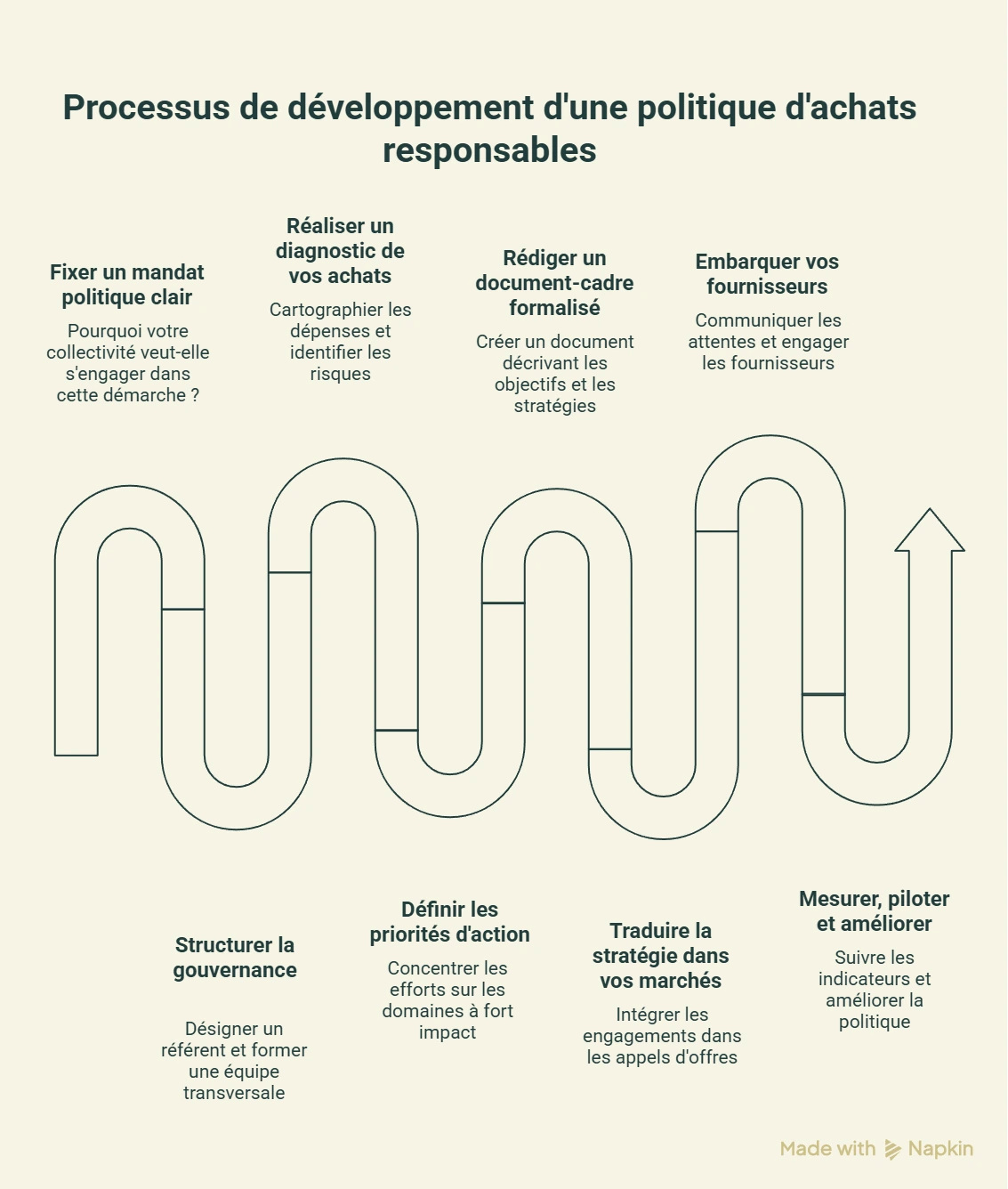 Résumé en image des 8 étapes
