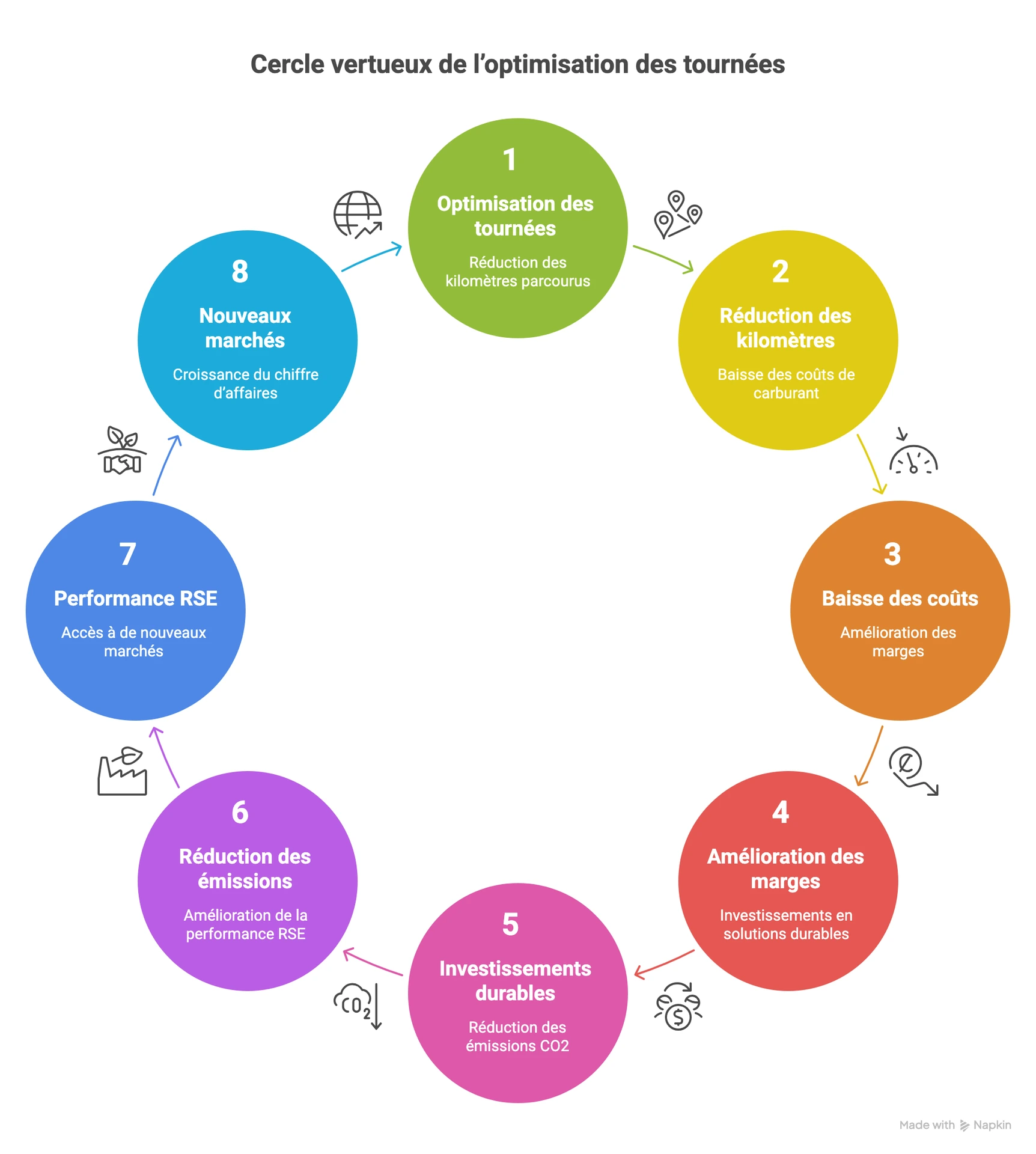 cercle vertueux optimisation des tournées RSE réduction coûts carburant émissions CO2 performance logistique durable