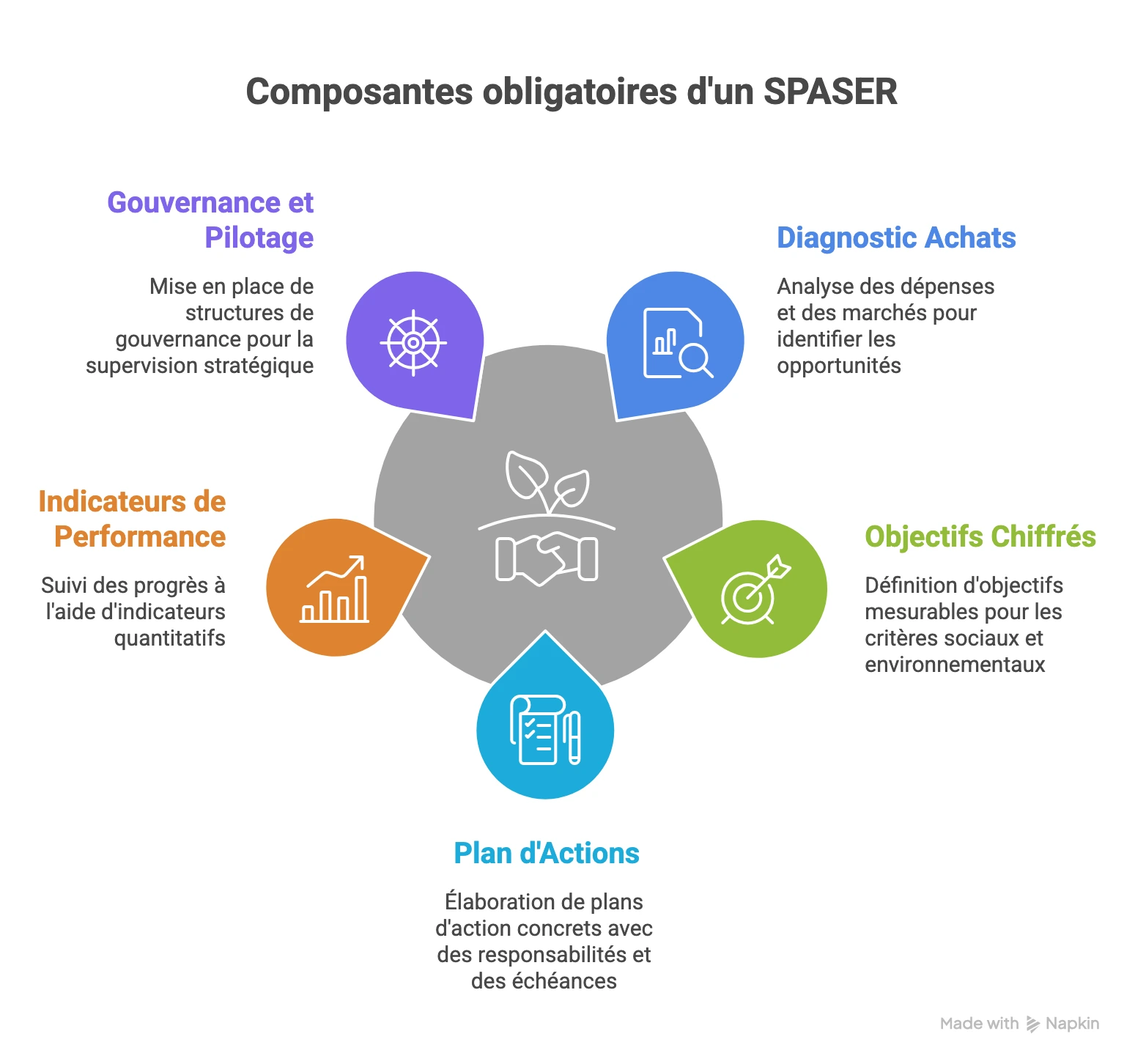 Les 5 composantes obligatoires d’un SPASER pour structurer un achat responsable dans les achats publics