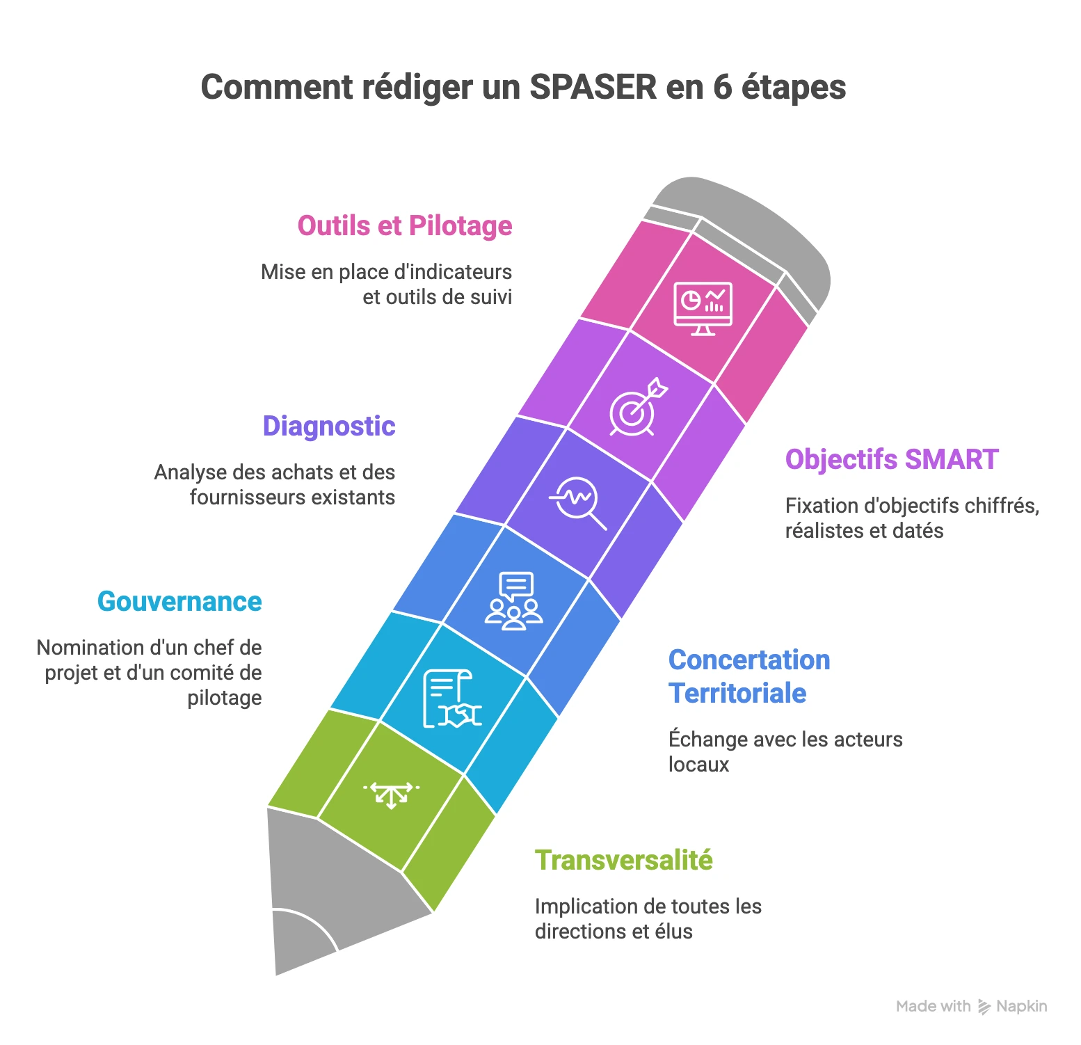 Comment rédiger un SPASER en 6 étapes pour les acheteurs publics engagés dans une stratégie d’achat responsable