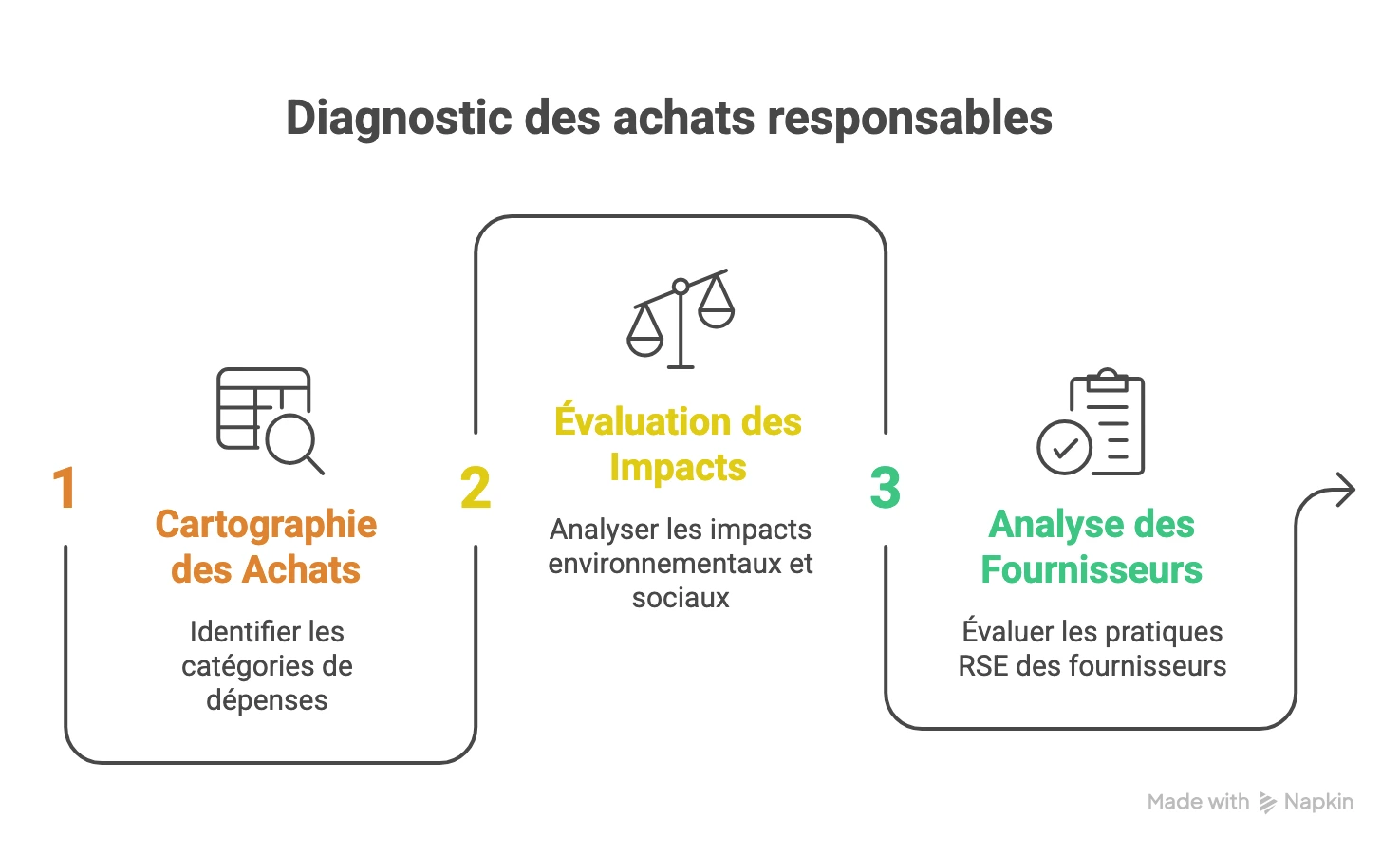 Schéma du diagnostic des achats responsables avec cartographie des achats, évaluation des impacts et analyse des fournisseurs