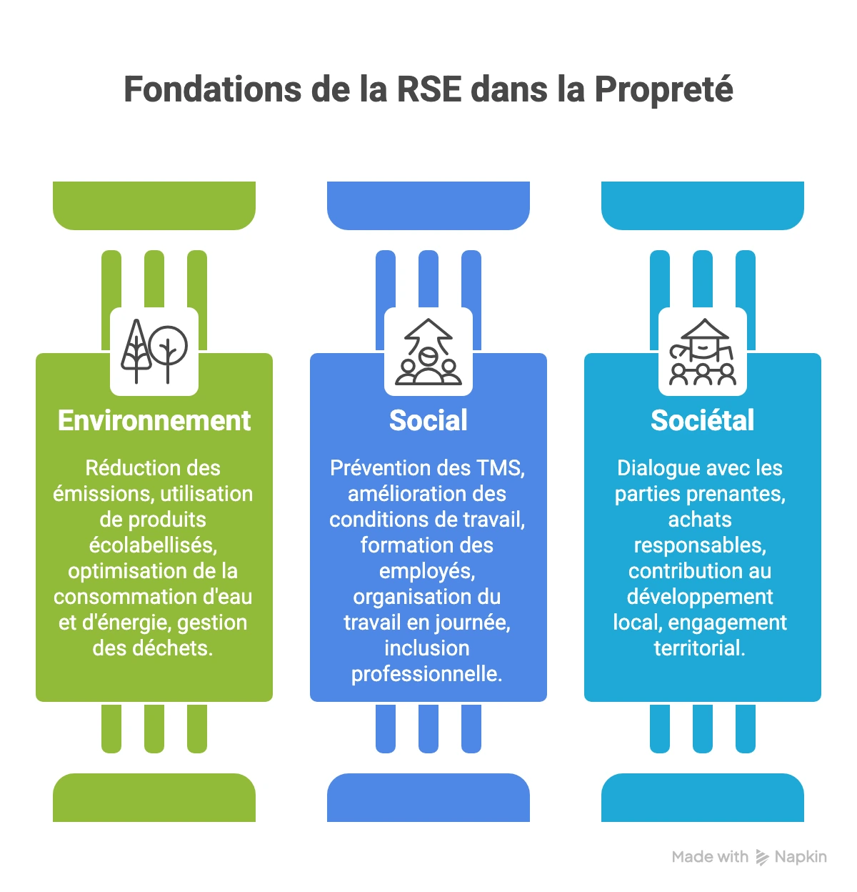 piliers RSE propreté environnement social sociétal nettoyage performance durable entreprise