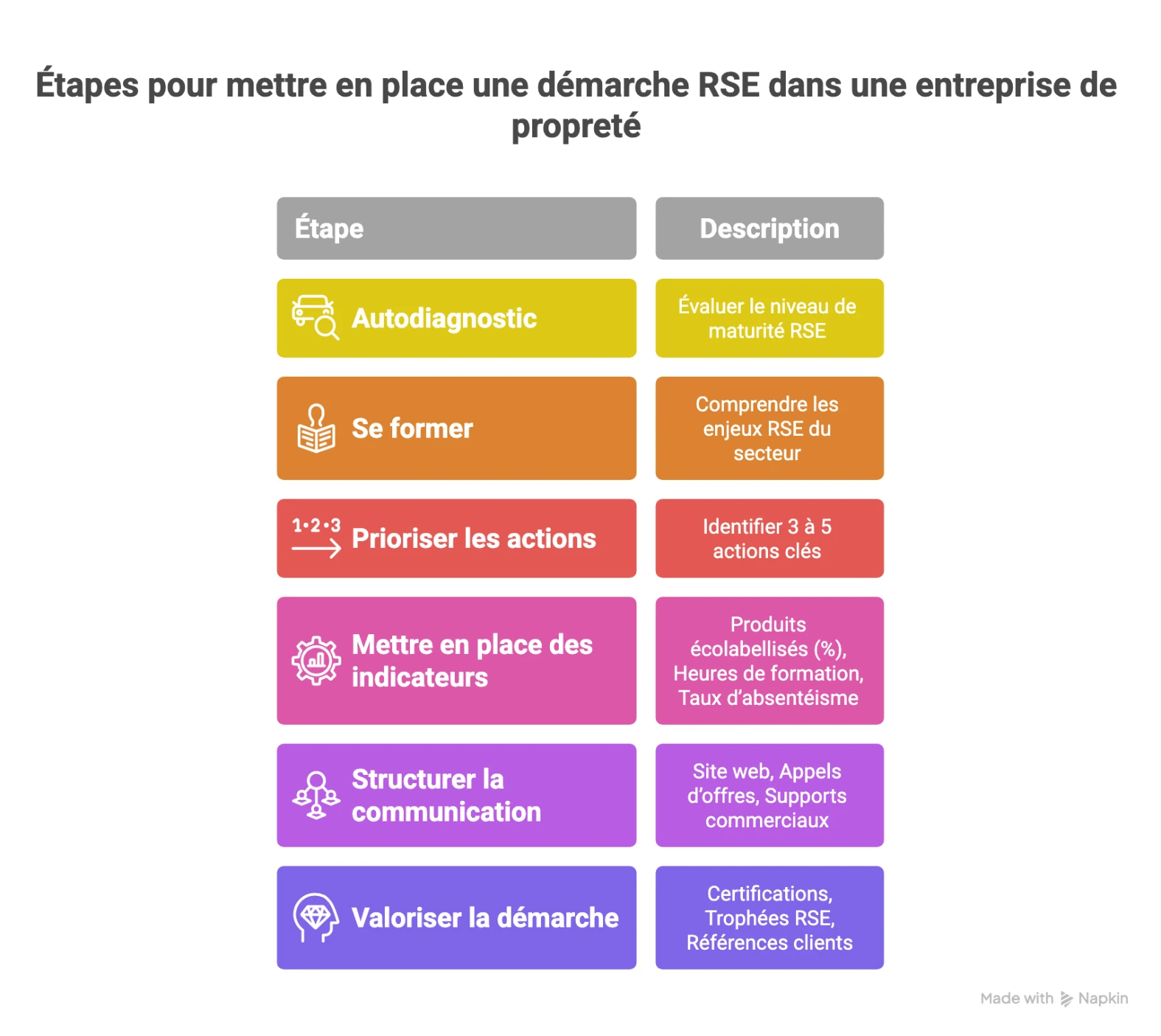étapes mise en place RSE entreprise de propreté autodiagnostic formation indicateurs communication certifications