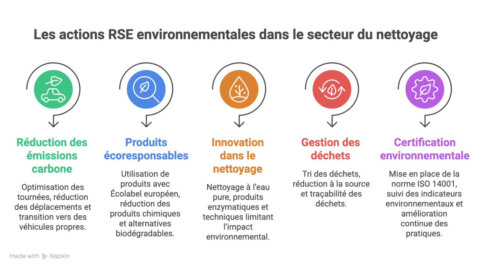 actions RSE environnementales dans le secteur du nettoyage réduction des émissions produits écolabellisés déchets ISO 14001