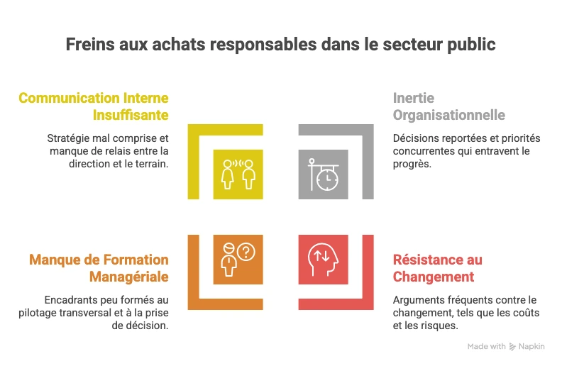 freins aux achats responsables dans le secteur public inertie résistance au changement manque de formation et communication interne