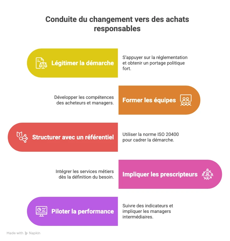 étapes de la conduite du changement pour structurer une démarche d’achats responsables formation pilotage et implication des prescripteurs