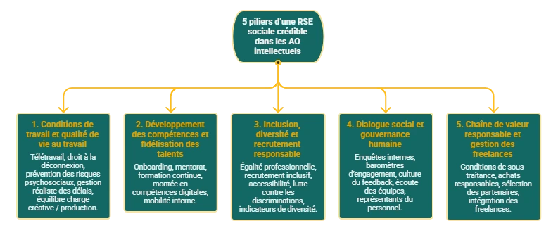 Diagramme des 5 piliers de la RSE sociale DMNG Conseil : conditions de travail, compétences, inclusion, dialogue social et chaîne de valeur.