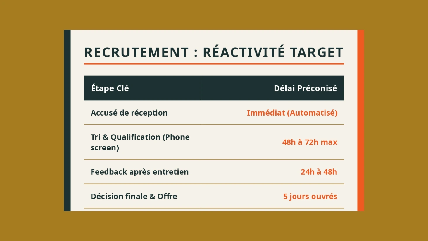 Un tableau infographique intitulé « RECRUTEMENT : RÉACTIVITÉ TARGET ». Sur un fond ocre, un encadré blanc détaille quatre étapes clés du recrutement et les délais préconisés.