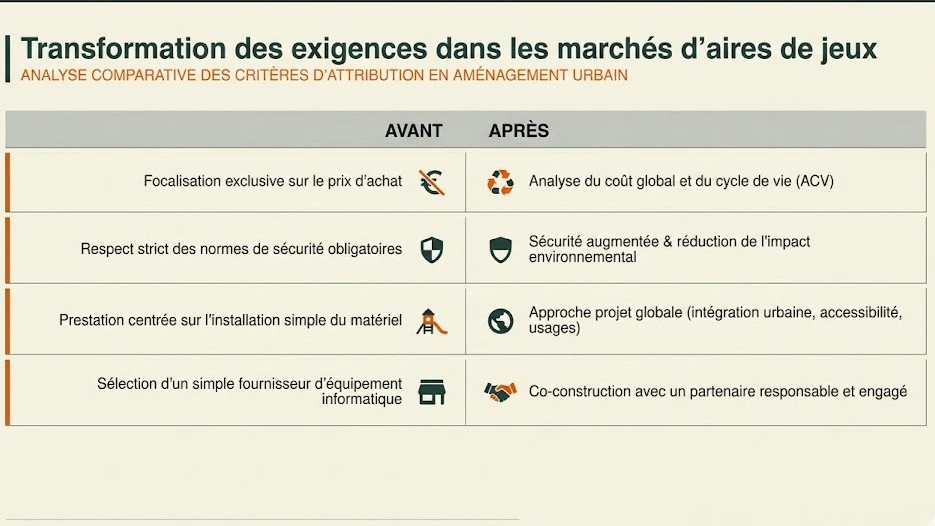 Tableau comparatif montrant l’évolution des exigences dans les marchés publics d’aires de jeux : passage d’une logique prix à une approche RSE, cycle de vie et partenariat responsable.