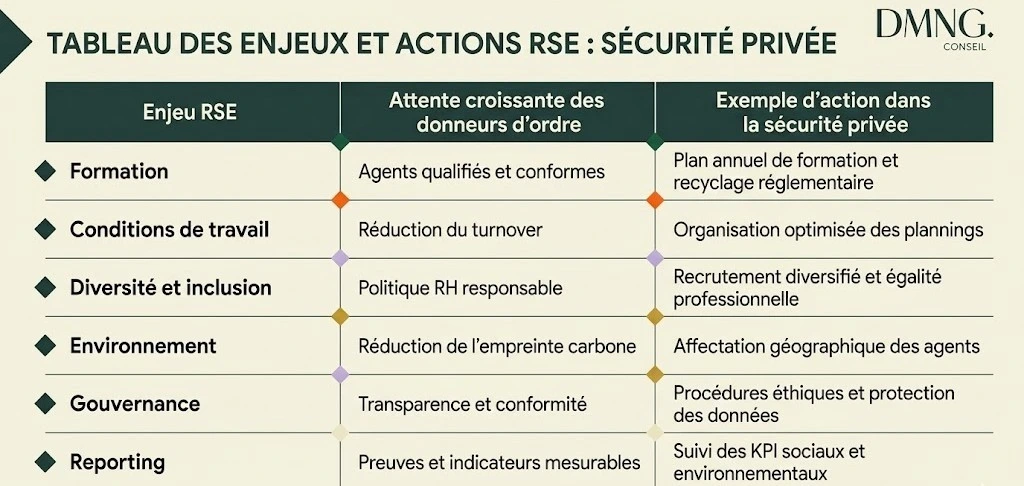 Comparatif des principaux enjeux RSE de la sécurité privée et des actions concrètes associées pour répondre aux attentes des donneurs d’ordre.