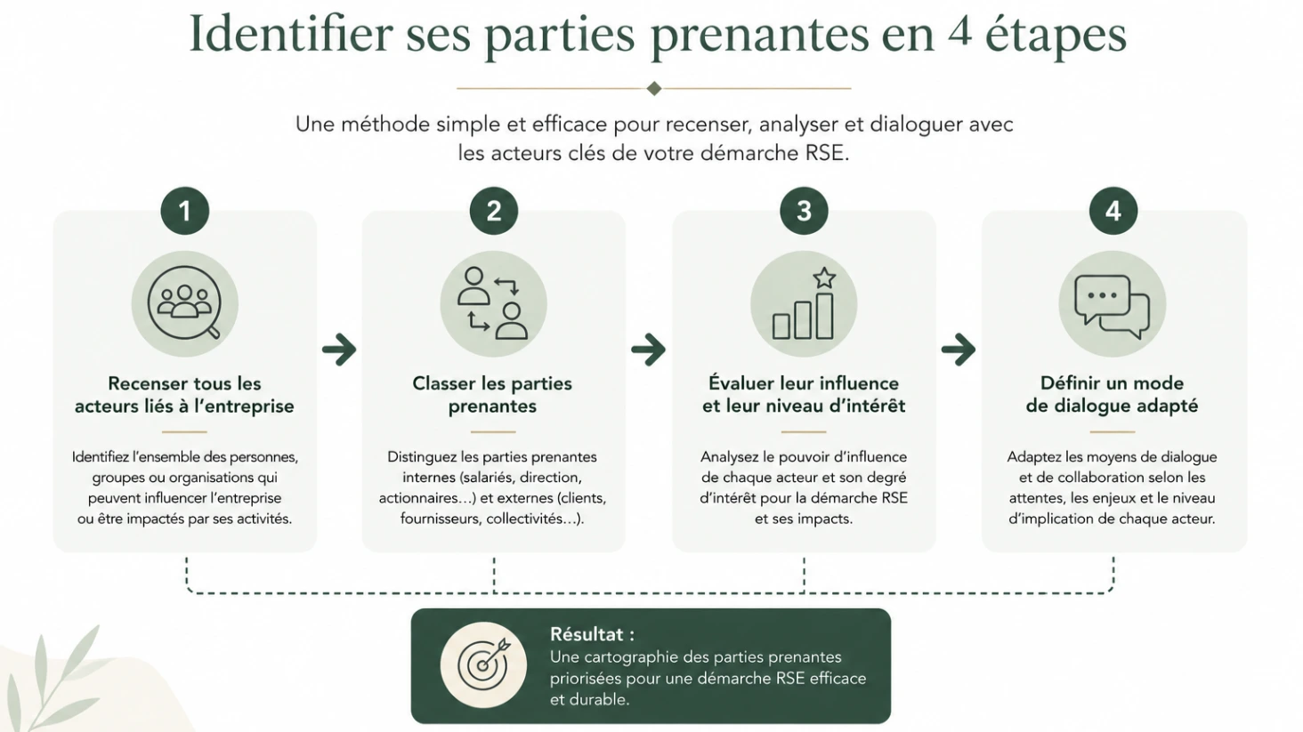 schéma comment identifier ses parties prenantes 