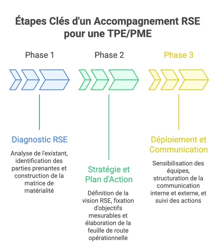 Processus en 3 étapes décrivant un accompagnement RSE 