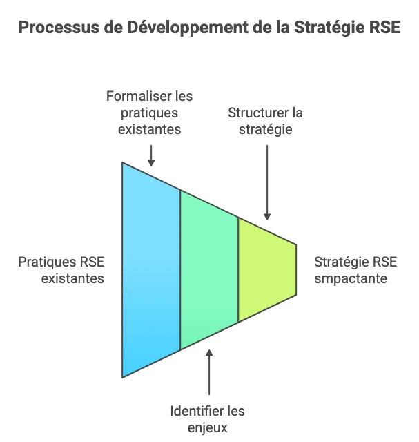 Diagramme en entonnoir illustrant le processus de développement de la stratégie RSE en trois étapes: formaliser les pratiques existantes (bleu), identifier les enjeux (vert), et structurer la stratégie (jaune), transformant les pratiques RSE existantes en stratégie RSE impactante