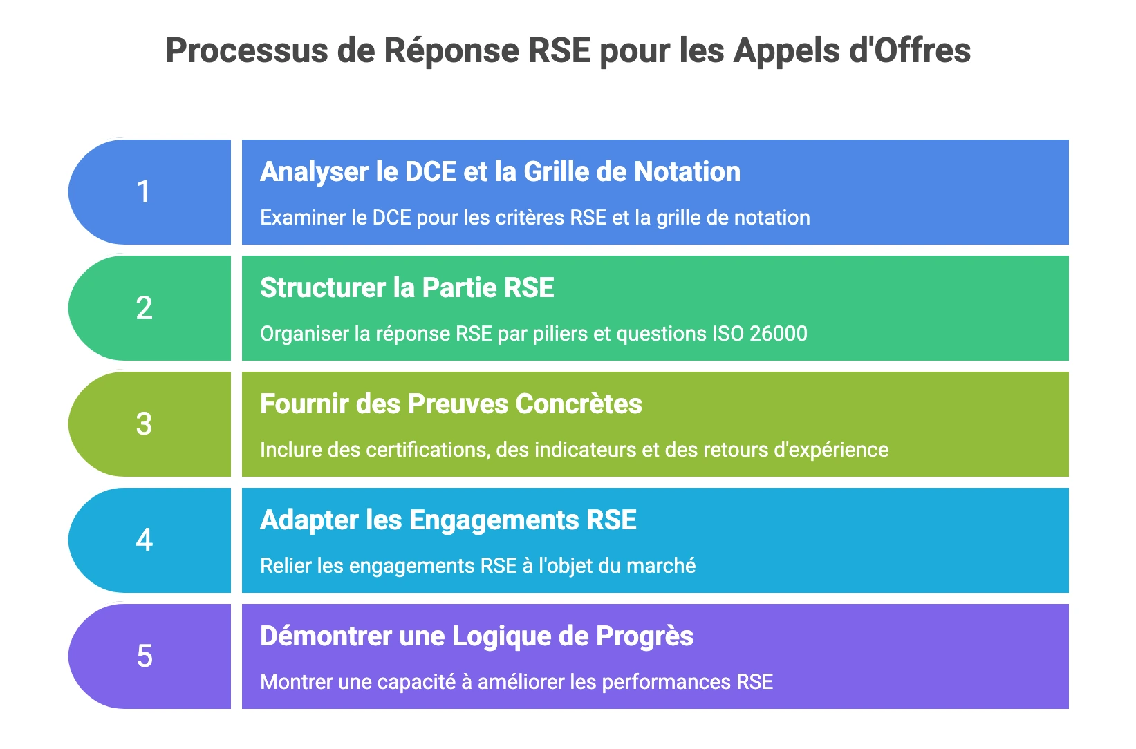 Processus en 5 étapes pour répondre efficacement au critère RSE dans un appel d’offres public, de l’analyse du DCE à la démonstration d’une logique de progrès.